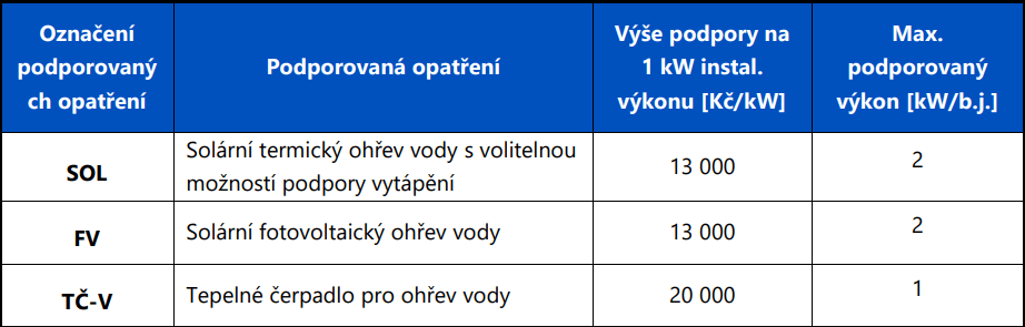 DOTACE NA FOTOVOLTAIKU