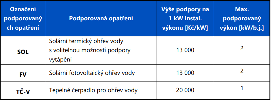 DOTACE NZÚ PRO FOTOVOLTAIKU