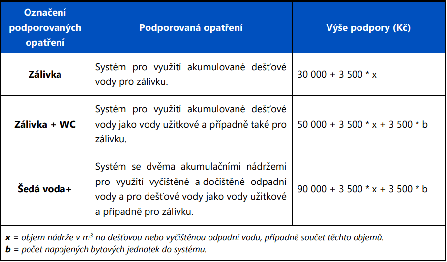 DOTACE NZÚ NA DEŠŤOVKU
