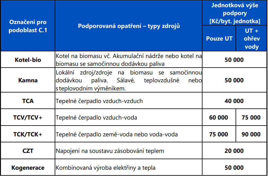DOTACE NZÚ NA VÝMĚNU KOTLE