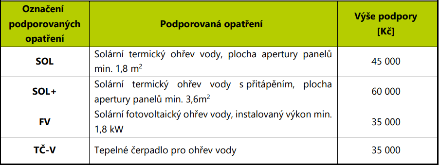 DOTACE NA FOTOVOLTAIKU
