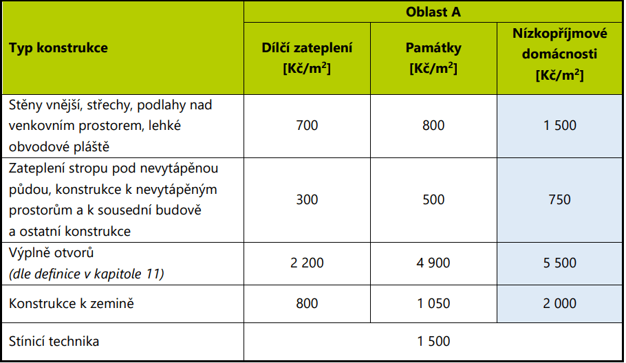 DOTACE NA ZATEPLENÍ NZÚ